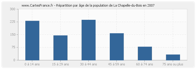 Répartition par âge de la population de La Chapelle-du-Bois en 2007